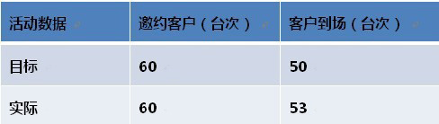活動(dòng)數(shù)據(jù).jpg