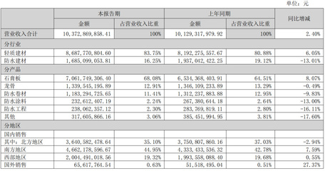 財報解讀 | 北新建材2022上半年營收破百億，防水業務穩健增長，建筑材料銷售凸顯韌性